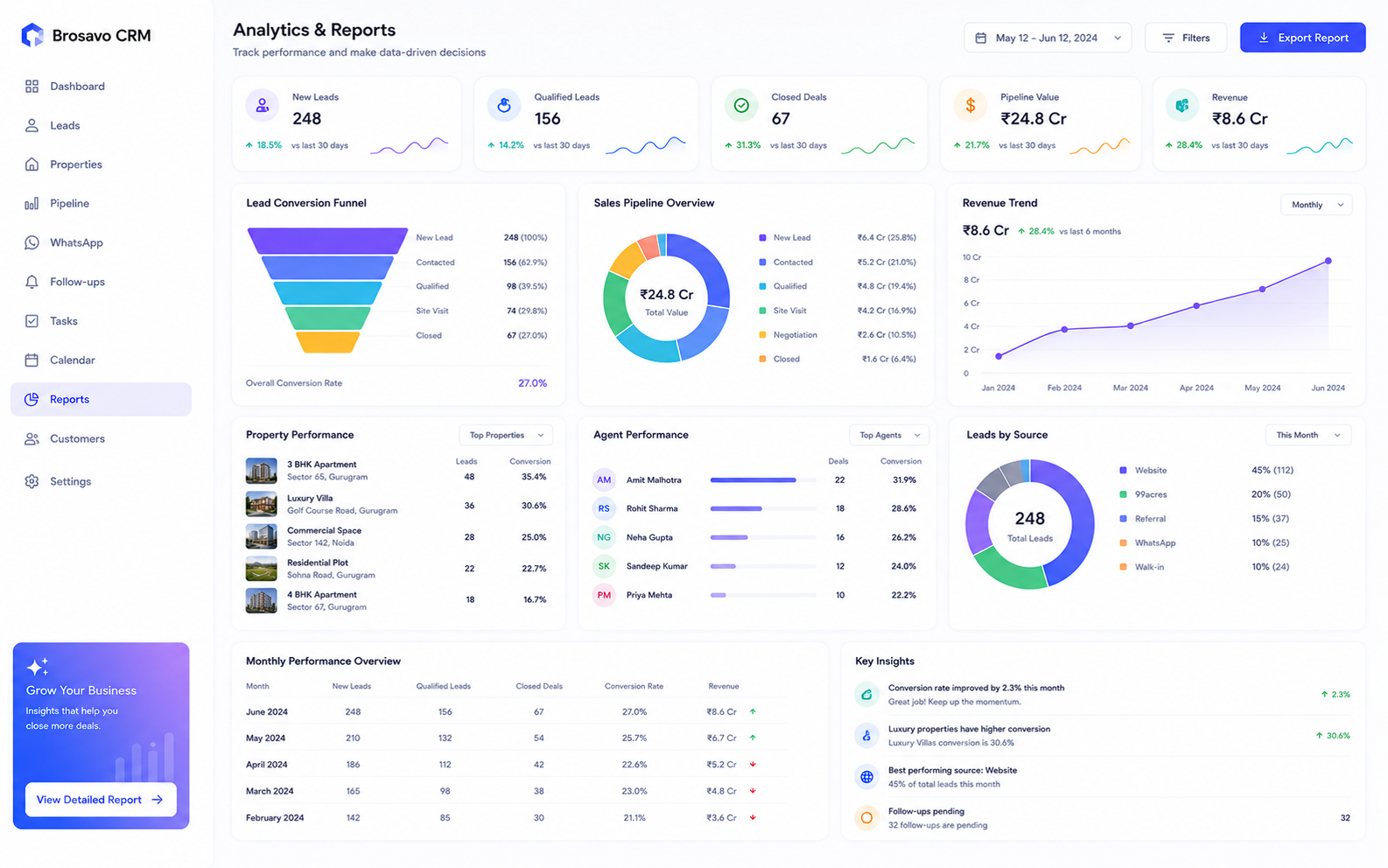 Brosavo real estate CRM analytics and sales reports